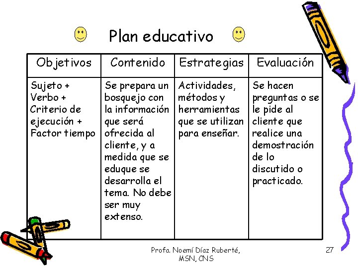 Plan educativo Objetivos Contenido Estrategias Evaluación Sujeto + Verbo + Criterio de ejecución +