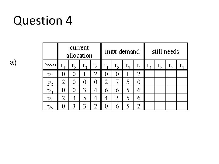 Question 4 a) Process p 1 p 2 p 3 p 4 p 5