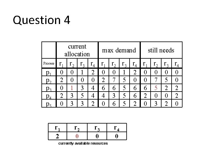 Question 4 Process p 1 p 2 p 3 p 4 p 5 current