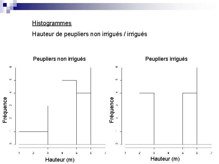 Histogrammes Hauteur de peupliers non irrigués / irrigués Peupliers irrigués Fréquence Peupliers non irrigués