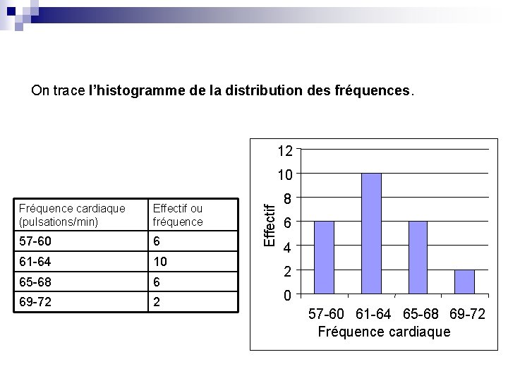 On trace l’histogramme de la distribution des fréquences. 12 Fréquence cardiaque (pulsations/min) Effectif ou