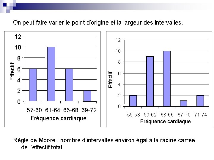 On peut faire varier le point d’origine et la largeur des intervalles. 12 12