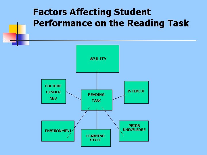 Factors Affecting Student Performance on the Reading Task ABILITY CULTURE GENDER SES READING INTEREST