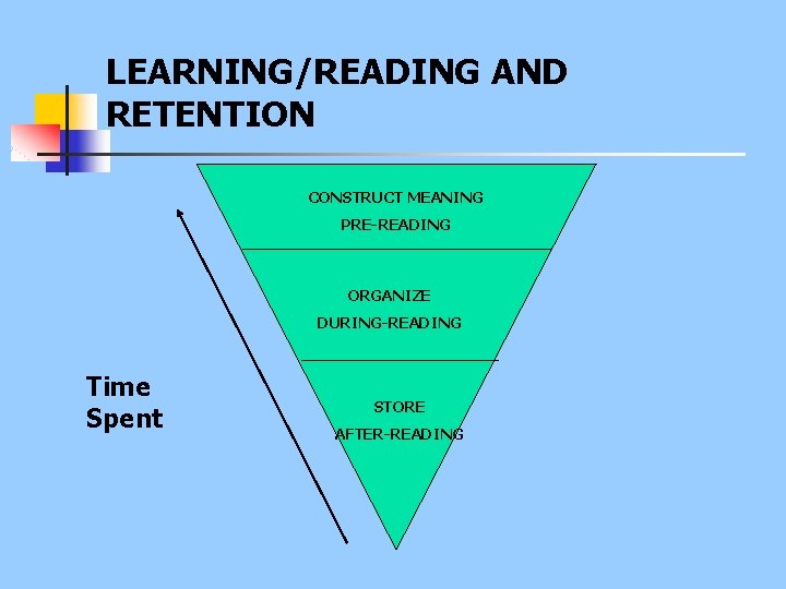 LEARNING/READING AND RETENTION CONSTRUCT MEANING PRE-READING ORGANIZE DURING-READING Time Spent STORE AFTER-READING 