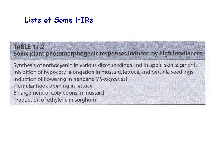 Lists of Some HIRs 