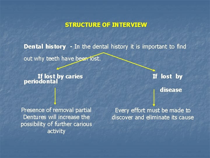 STRUCTURE OF INTERVIEW Dental history - In the dental history it is important to