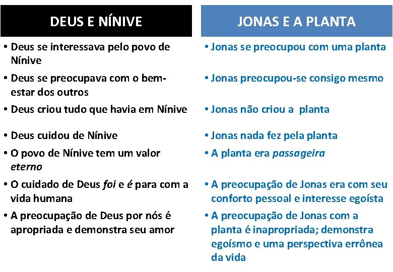 DEUS E NÍNIVE JONAS E A PLANTA • Deus se interessava pelo povo de