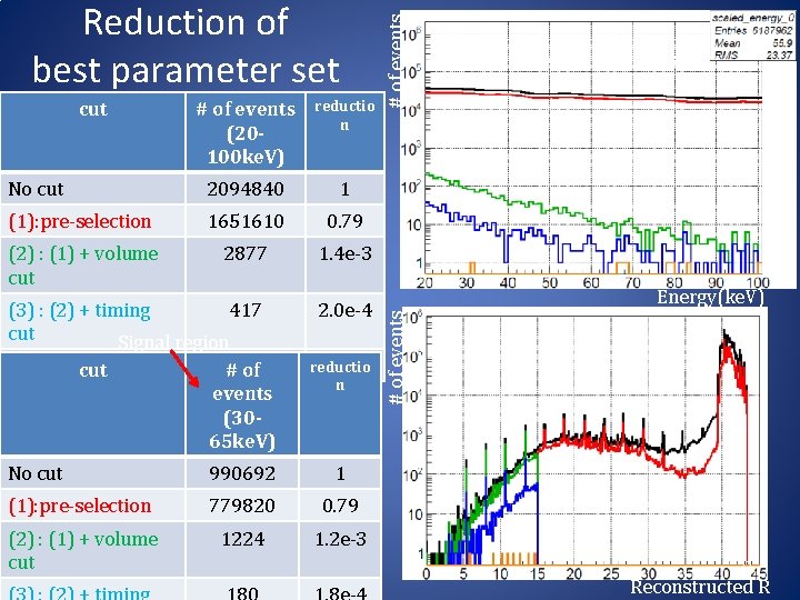 reductio n No cut 2094840 1 (1): pre‐selection 1651610 0. 79 (2) : (1)