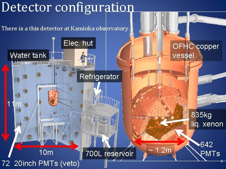 Detector configuration There is a this detector at Kamioka observatory. Elec. hut OFHC copper