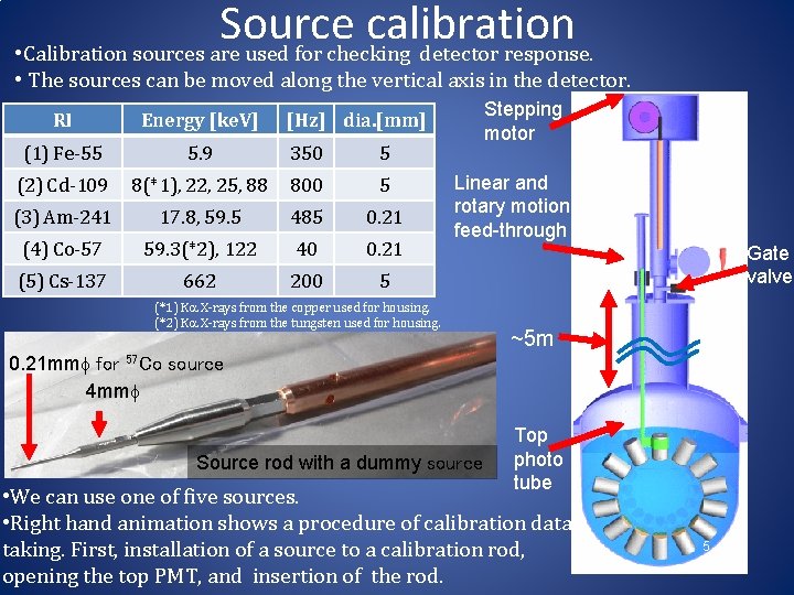 Source calibration • Calibration sources are used for checking detector response. • The sources