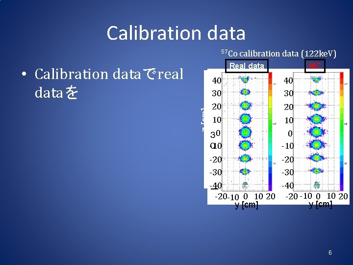 Calibration data 57 Co Real data 40 30 20 ４ 10 ０ ３ 0