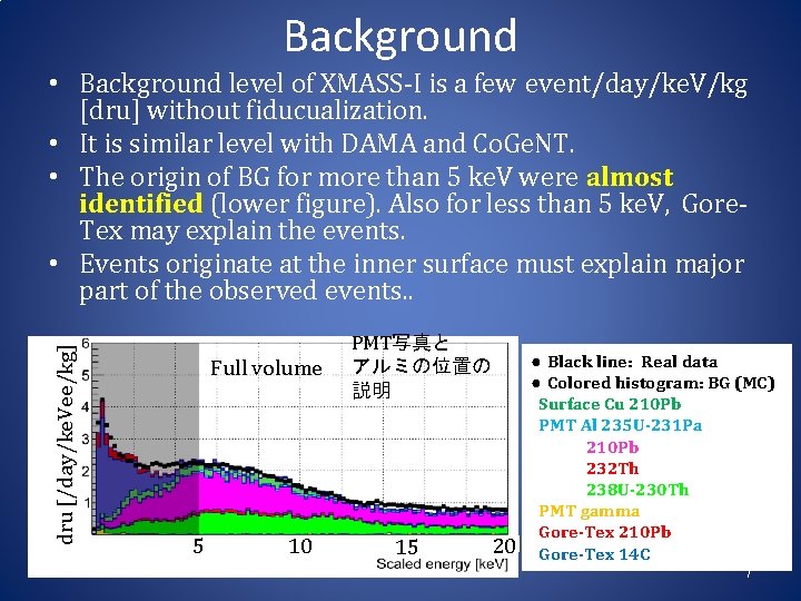 Background dru [/day/ke. Vee/kg] • Background level of XMASS‐I is a few event/day/ke. V/kg