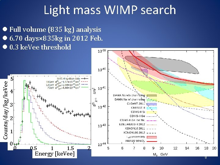 Light mass WIMP search Counts/day/kg/ke. Vee l Full volume (835 kg) analysis l 6.