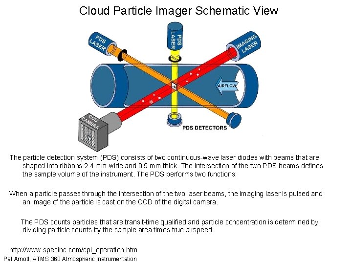 Cloud Particle Imager Schematic View The particle detection system (PDS) consists of two continuous-wave