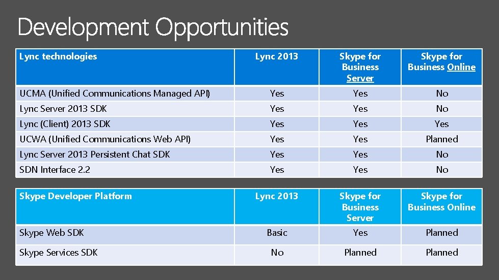 Lync technologies Lync 2013 Skype for Business Server Skype for Business Online UCMA (Unified