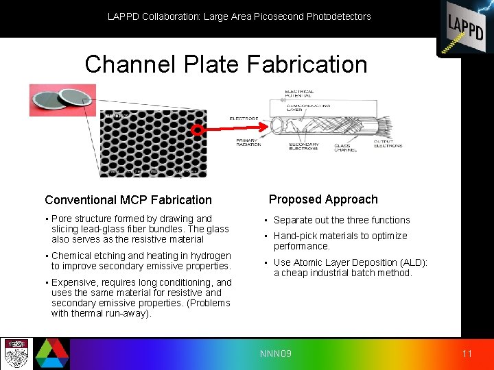 LAPPD Collaboration: Large Area Picosecond Photodetectors Channel Plate Fabrication Conventional MCP Fabrication • Pore