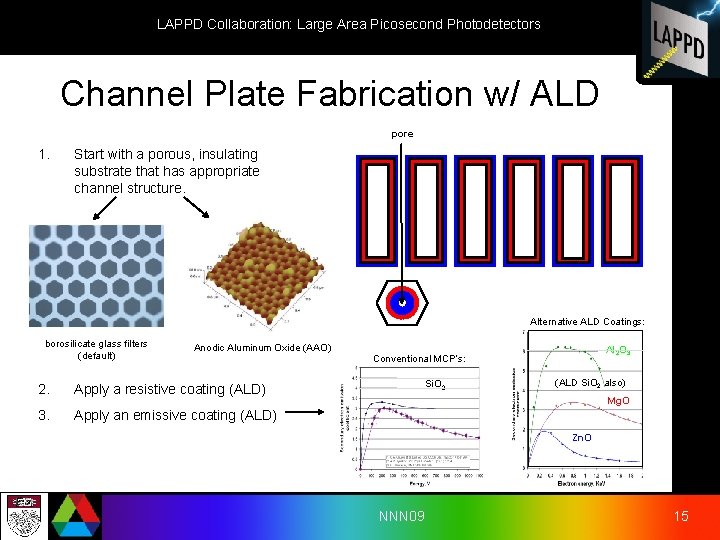 LAPPD Collaboration: Large Area Picosecond Photodetectors Channel Plate Fabrication w/ ALD pore 1. Start