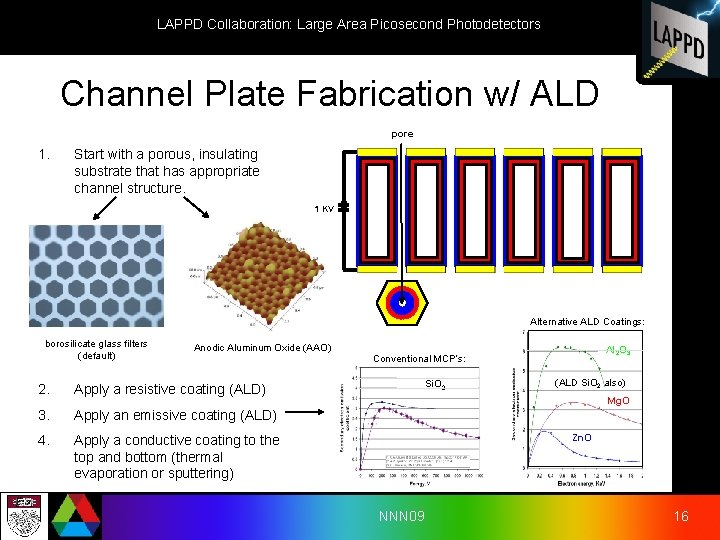 LAPPD Collaboration: Large Area Picosecond Photodetectors Channel Plate Fabrication w/ ALD pore 1. Start