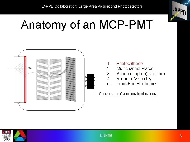 LAPPD Collaboration: Large Area Picosecond Photodetectors Anatomy of an MCP-PMT 1. 2. 3. 4.