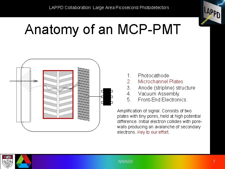 LAPPD Collaboration: Large Area Picosecond Photodetectors Anatomy of an MCP-PMT 1. 2. 3. 4.