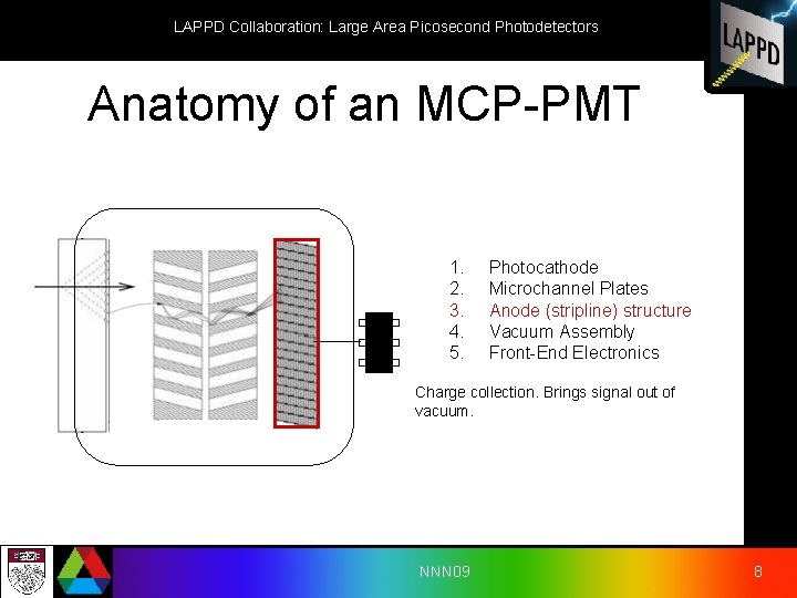 LAPPD Collaboration: Large Area Picosecond Photodetectors Anatomy of an MCP-PMT 1. 2. 3. 4.