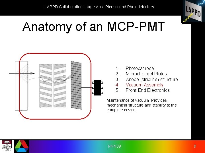 LAPPD Collaboration: Large Area Picosecond Photodetectors Anatomy of an MCP-PMT 1. 2. 3. 4.