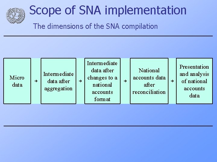 Scope of SNA implementation The dimensions of the SNA compilation Micro data Intermediate data
