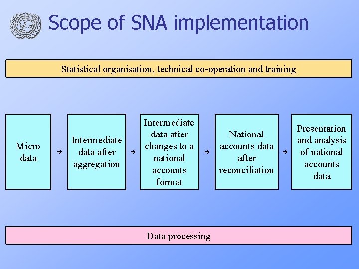 Scope of SNA implementation Statistical organisation, technical co-operation and training Micro data Intermediate data