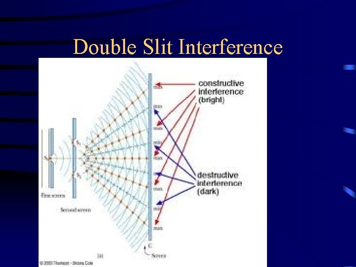 Double Slit Interference 