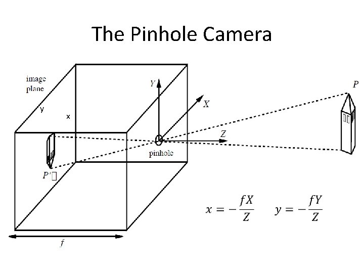 The Pinhole Camera y x The Pinhole Camera y x