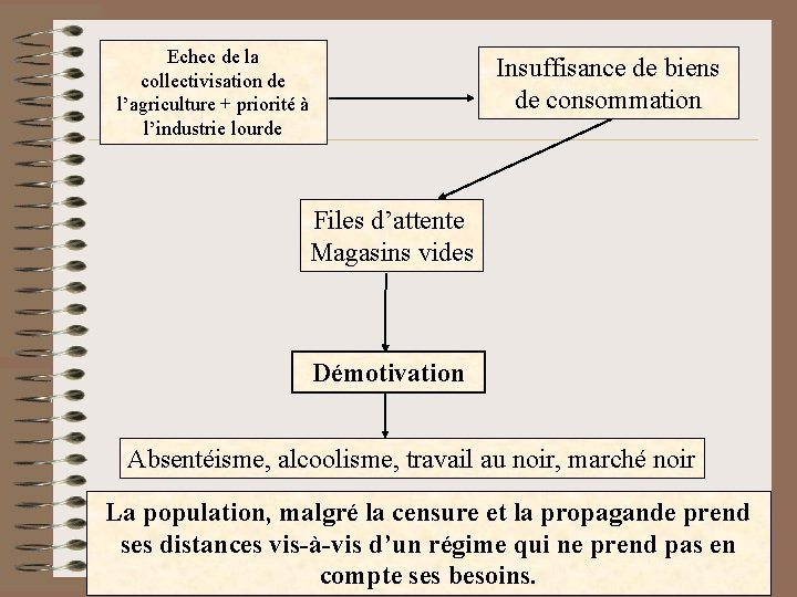 Echec de la collectivisation de l’agriculture + priorité à l’industrie lourde Insuffisance de biens