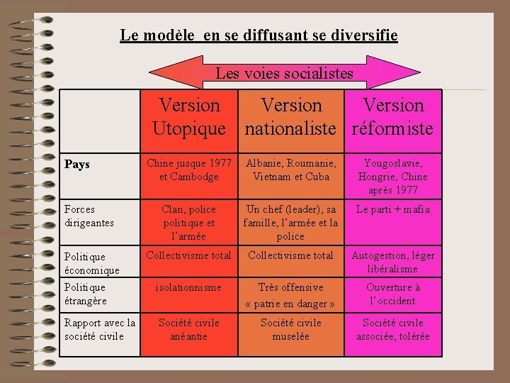 Le modèle en se diffusant se diversifie Les voies socialistes Version Utopique nationaliste réformiste