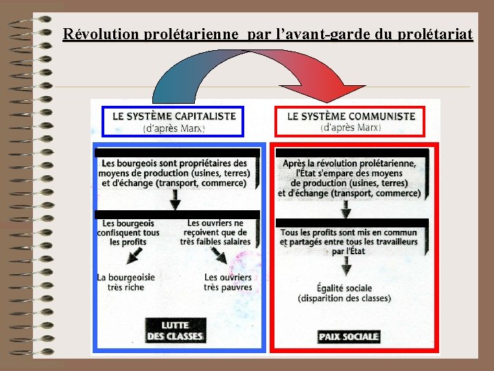 Révolution prolétarienne par l’avant-garde du prolétariat 