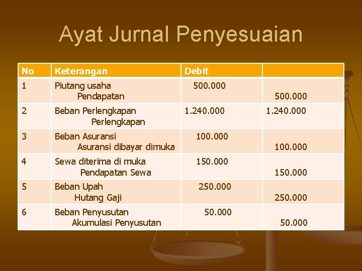 Ayat Jurnal Penyesuaian No Keterangan Debit 1 Piutang usaha Pendapatan 2 Beban Perlengkapan 3
