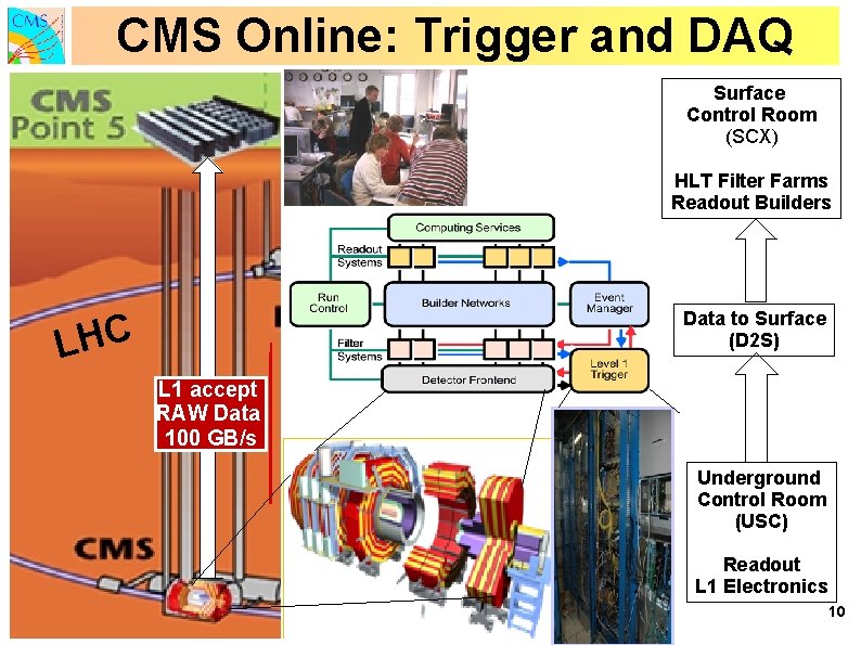 CMS Online: Trigger and DAQ Surface Control Room (SCX) HLT Filter Farms Readout Builders