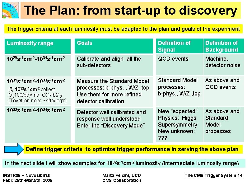 The Plan: from start-up to discovery The trigger criteria at each luminosity must be