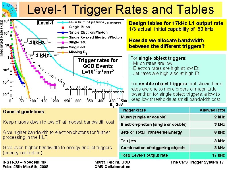 Level-1 Trigger Rates and Tables Design tables for 17 k. Hz L 1 output