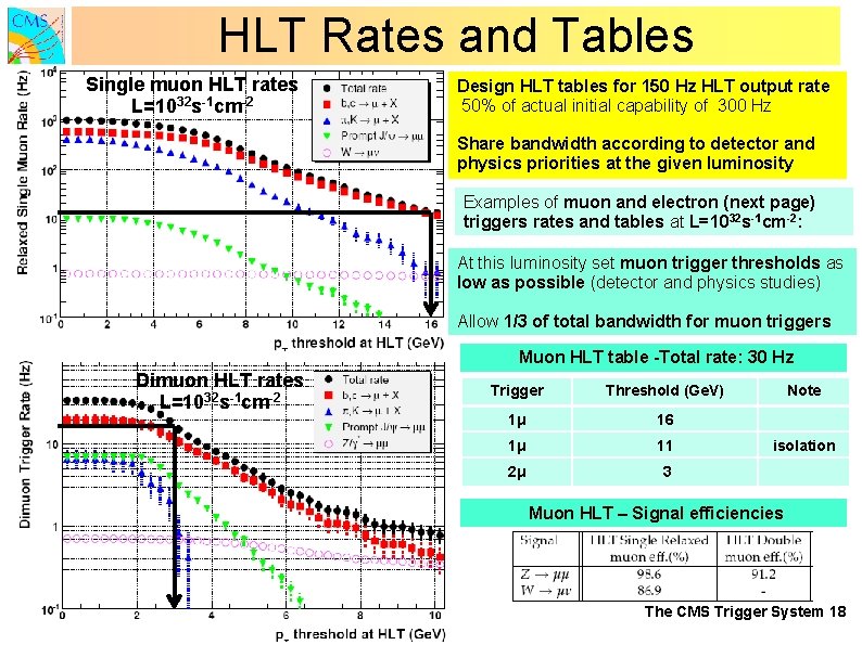 HLT Rates and Tables Single muon HLT rates L=1032 s-1 cm-2 Design HLT tables HLT Rates and Tables Single muon HLT rates L=1032 s-1 cm-2 Design HLT tables