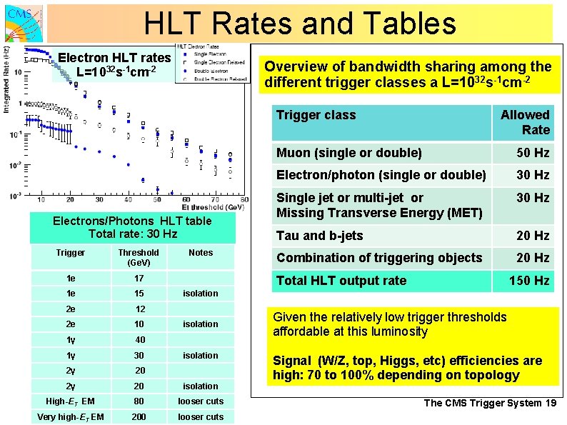 HLT Rates and Tables Electron HLT rates L=1032 s-1 cm-2 Overview of bandwidth sharing