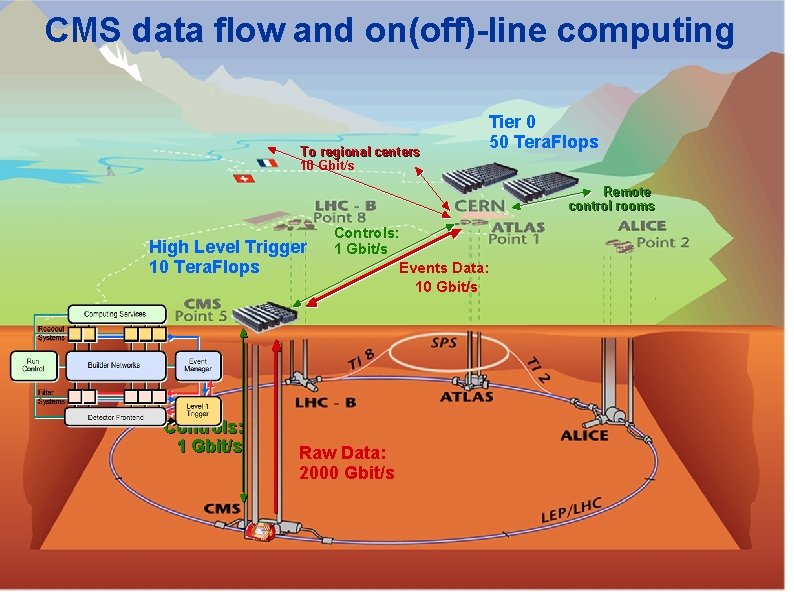 CMS data flow and on(off)-line computing Data Flow To regional centers 10 Gbit/s Tier