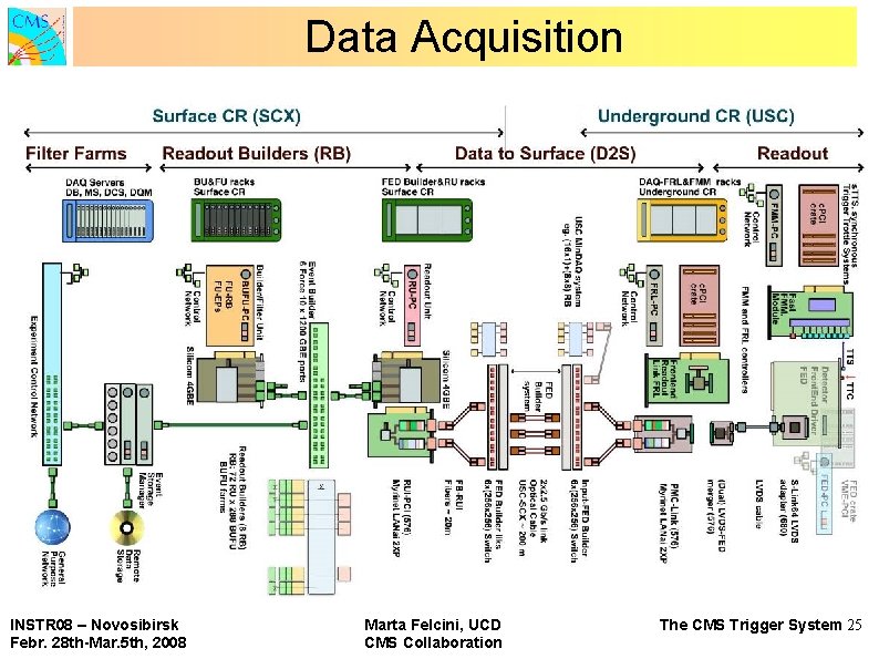 Data Acquisition INSTR 08 – Novosibirsk Febr. 28 th-Mar. 5 th, 2008 Marta Felcini, Data Acquisition INSTR 08 – Novosibirsk Febr. 28 th-Mar. 5 th, 2008 Marta Felcini,