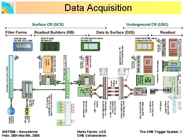 Data Acquisition INSTR 08 – Novosibirsk Febr. 28 th-Mar. 5 th, 2008 Marta Felcini,