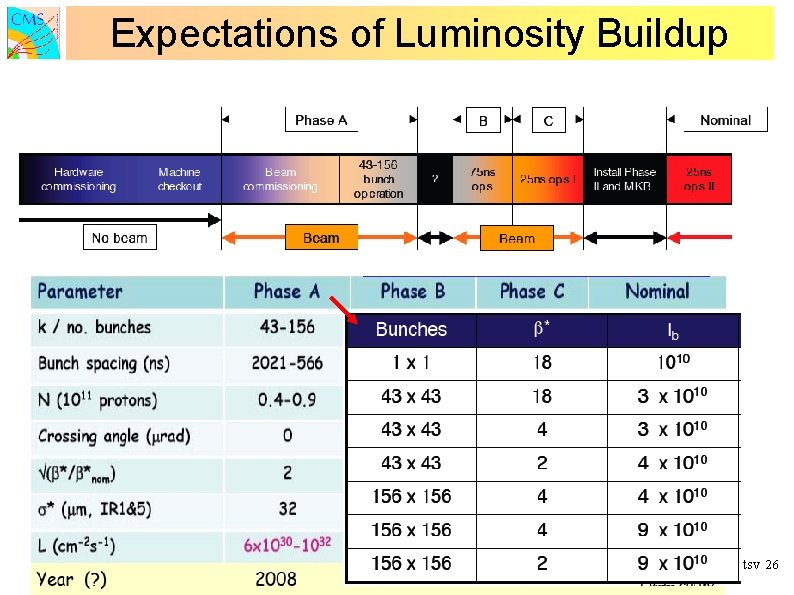 Expectations of Luminosity Buildup CERN Colloq. Dec 07 tsv 26 
