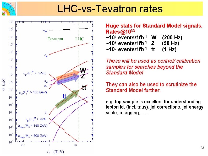 LHC-vs-Tevatron rates Huge stats for Standard Model signals. Rates@1033 ~108 events/1 fb-1 W (200