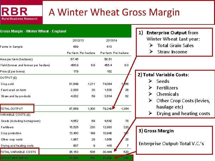 A Winter Wheat Gross Margin - Winter Wheat - England Farms in Sample 2012/13