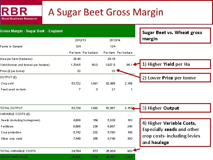 A Sugar Beet Gross Margin Sugar Beet vs. Wheat gross margin Gross Margin -