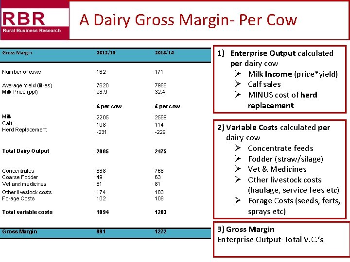 A Dairy Gross Margin- Per Cow Gross Margin 2012/13 2013/14 Number of cows 162