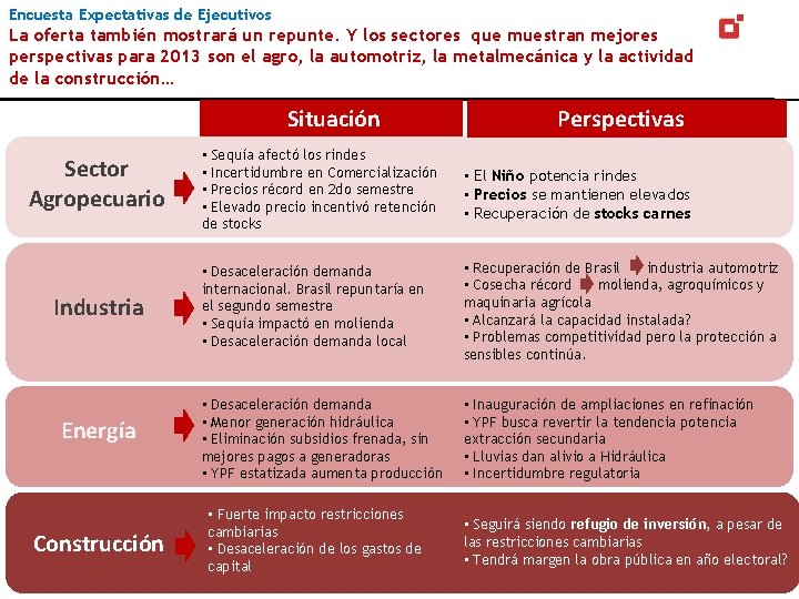 Encuesta Expectativas de Ejecutivos La oferta también mostrará un repunte. Y los sectores que