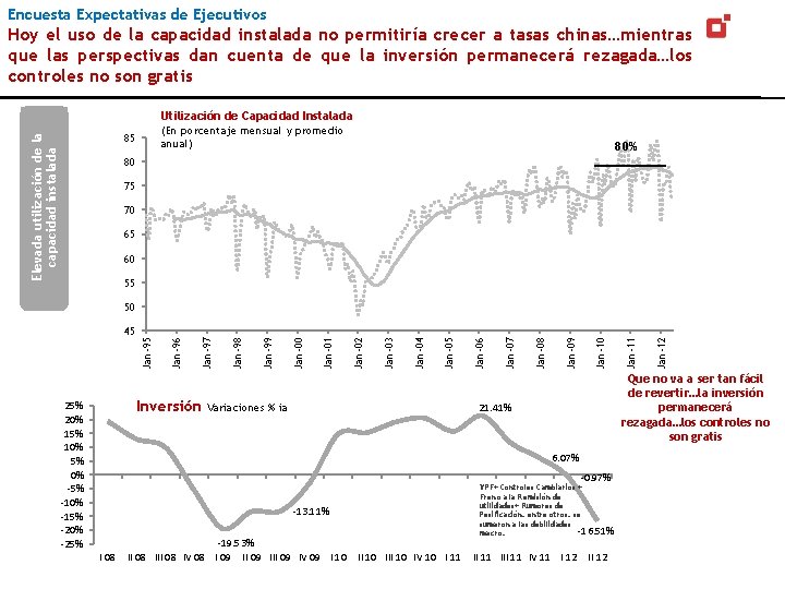 Encuesta Expectativas de Ejecutivos Hoy el uso de la capacidad instalada no permitiría crecer