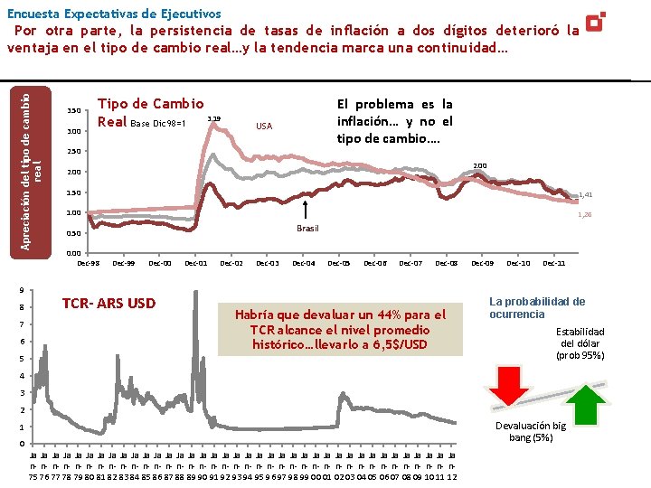 Encuesta Expectativas de Ejecutivos Apreciación del tipo de cambio real Por otra parte, la